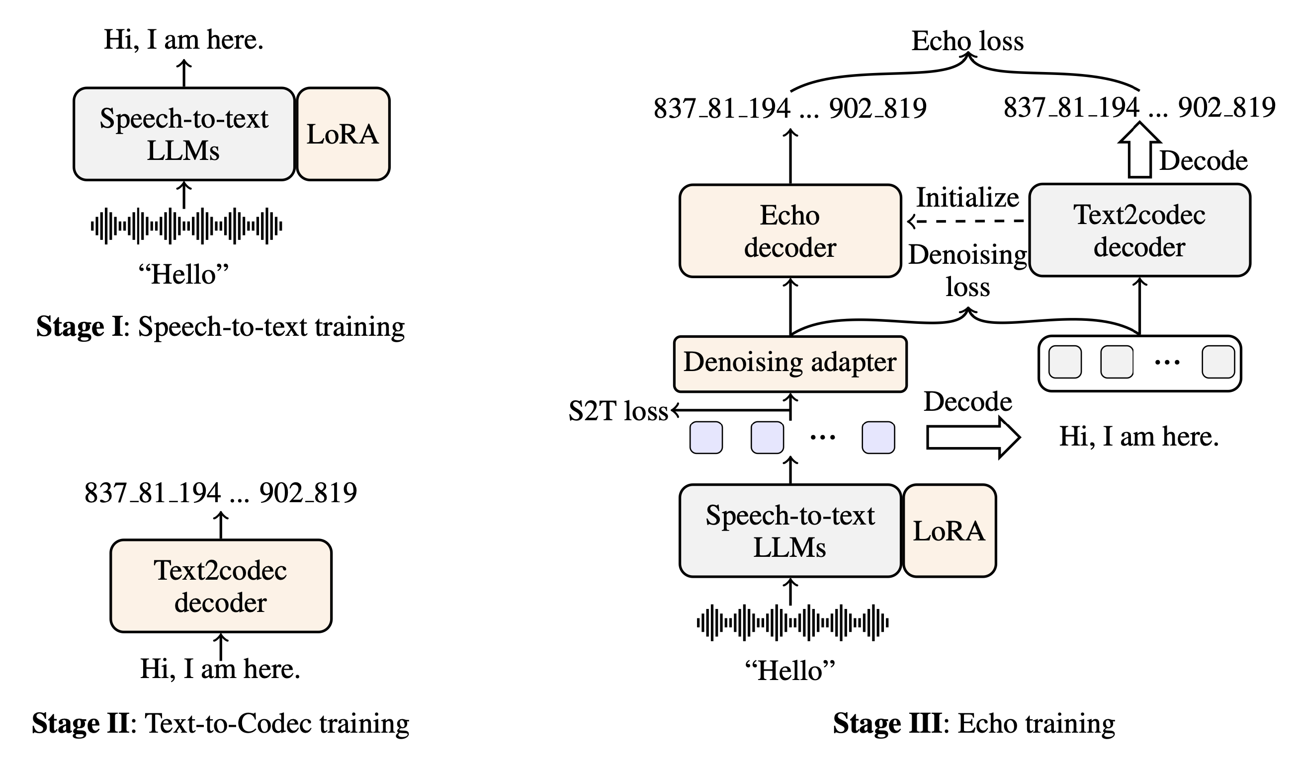 Overall training approach