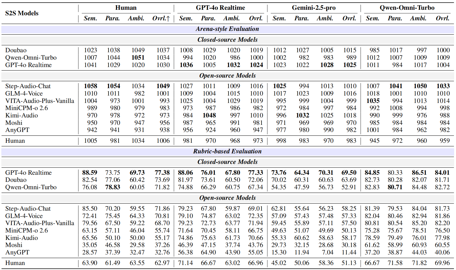 Overall evaluation results