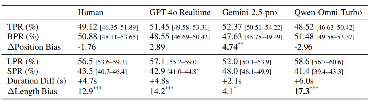 Bias analysis of evaluators