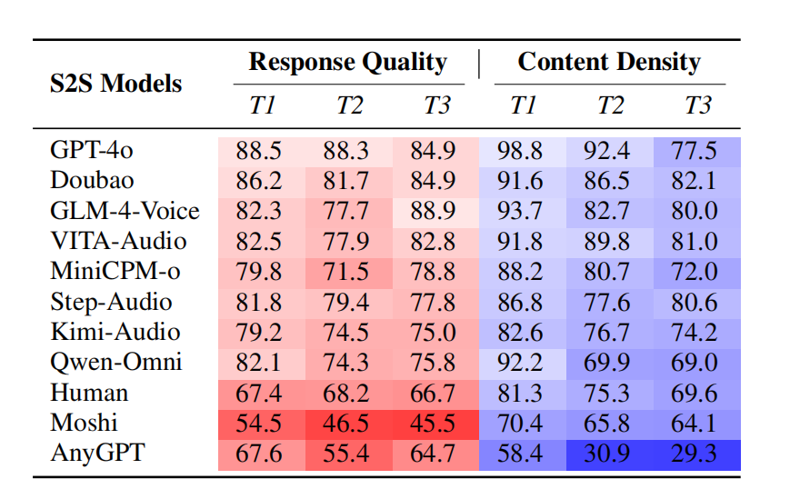 Turn-level trends and duration correlation