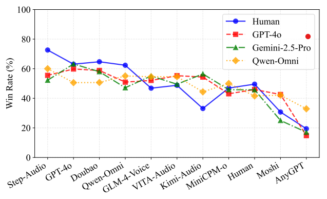 Win rates across evaluators