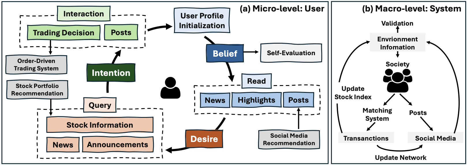 TwinMarket framework overview