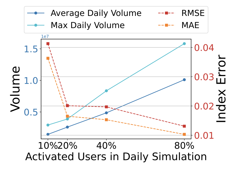 Scaling law: Performance and activated users