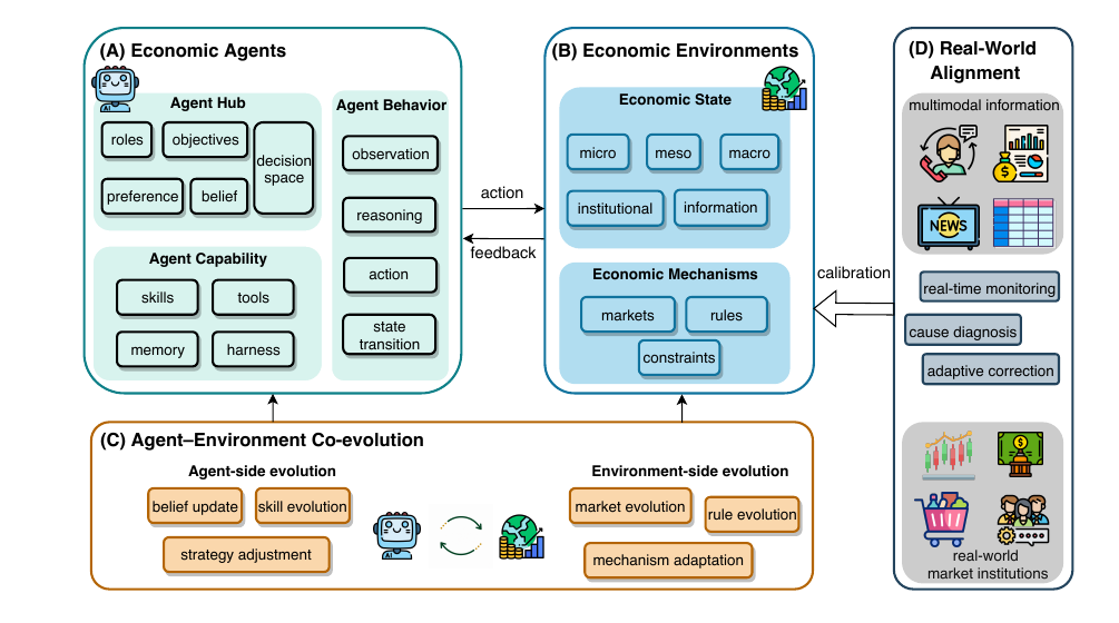 Core components of an Economic World Model