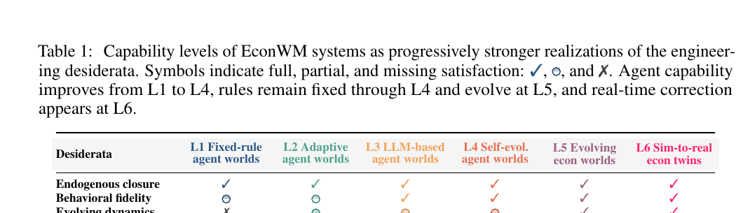 Six capability levels of Economic World Model systems
