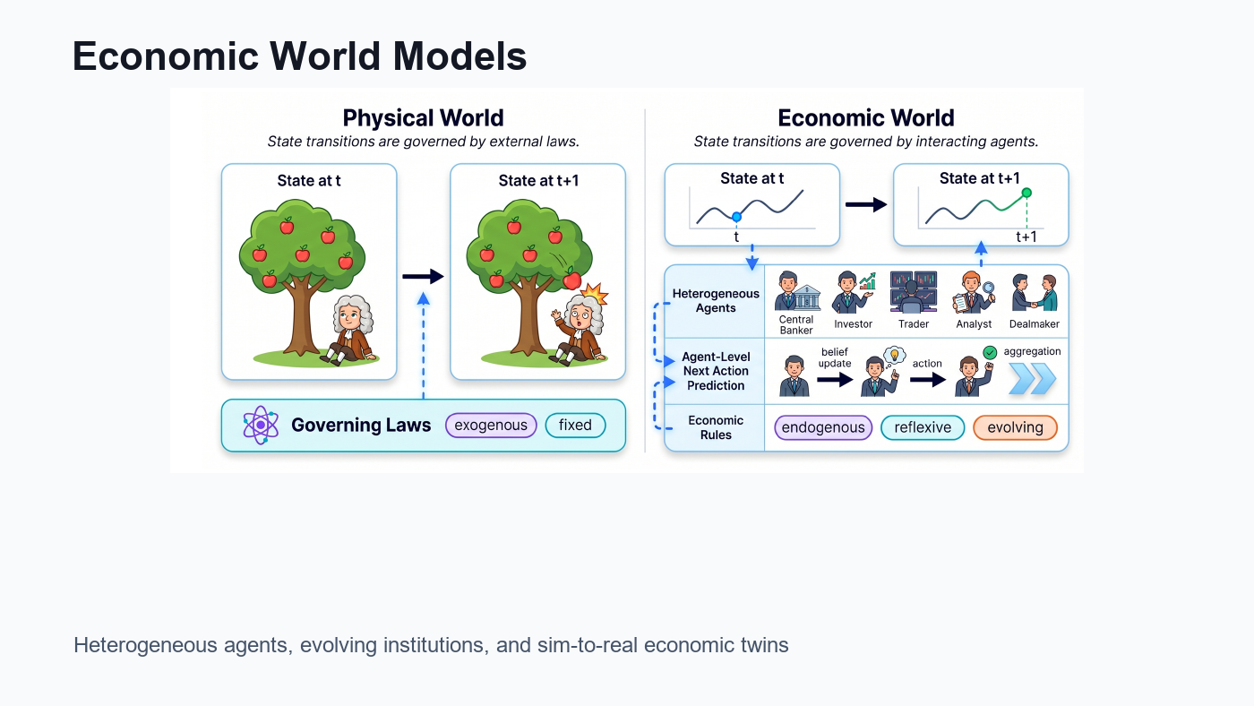 Economic World Models compare physical-world transitions with agent-generated economic-world transitions