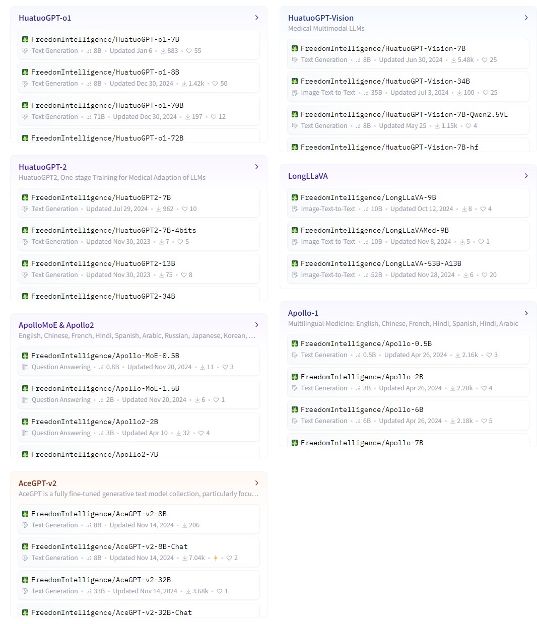 FreedomIntelligence model families and downloads