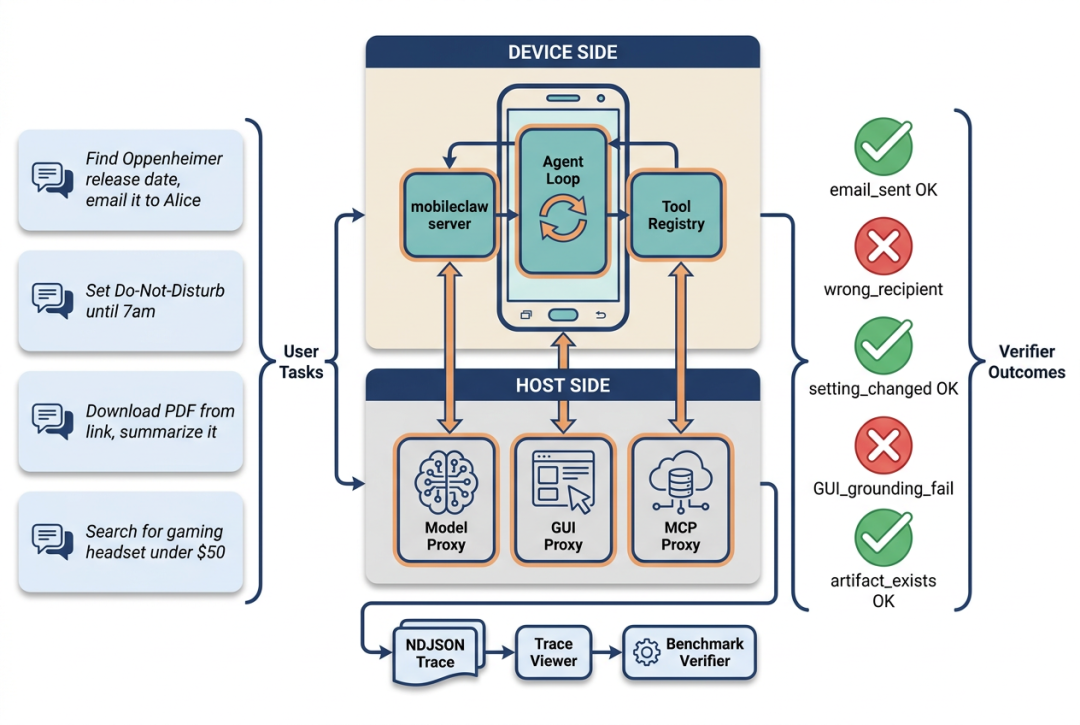 机器之心｜PhoneHarness：AI 手机时代需要怎样的 Agent Harness