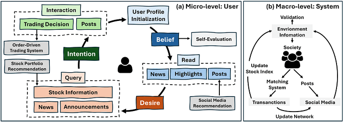 TwinMarket micro and macro simulation diagram