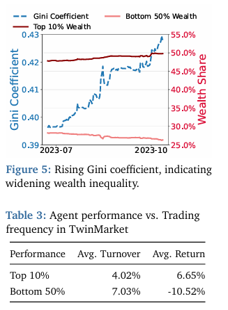 TwinMarket stylized facts and trading performance