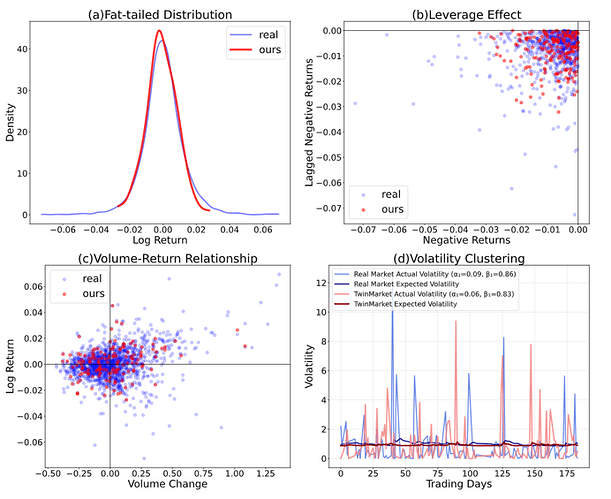 TwinMarket belief and observation analysis