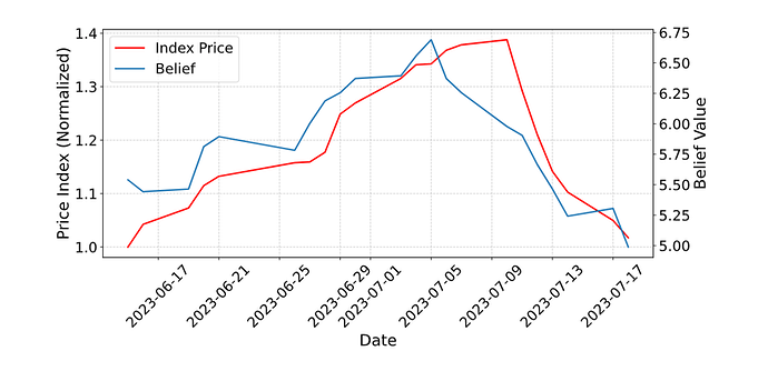 TwinMarket price and belief trend