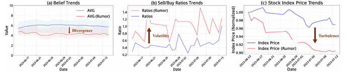 TwinMarket belief and stock price trends