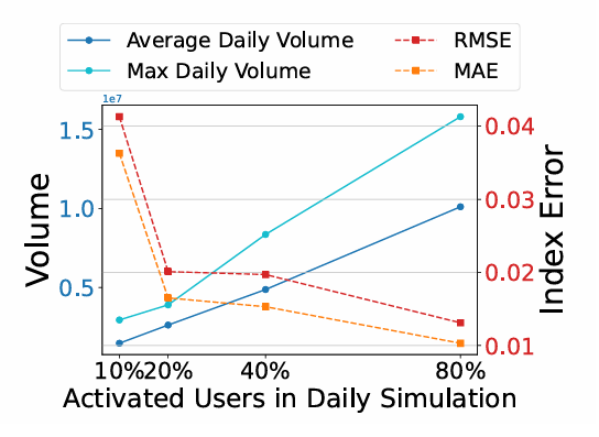 TwinMarket user scale ablation