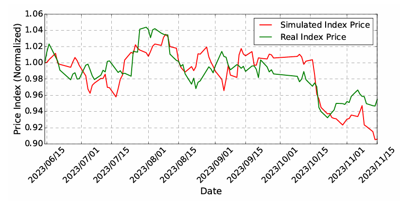 TwinMarket simulated and real index price comparison