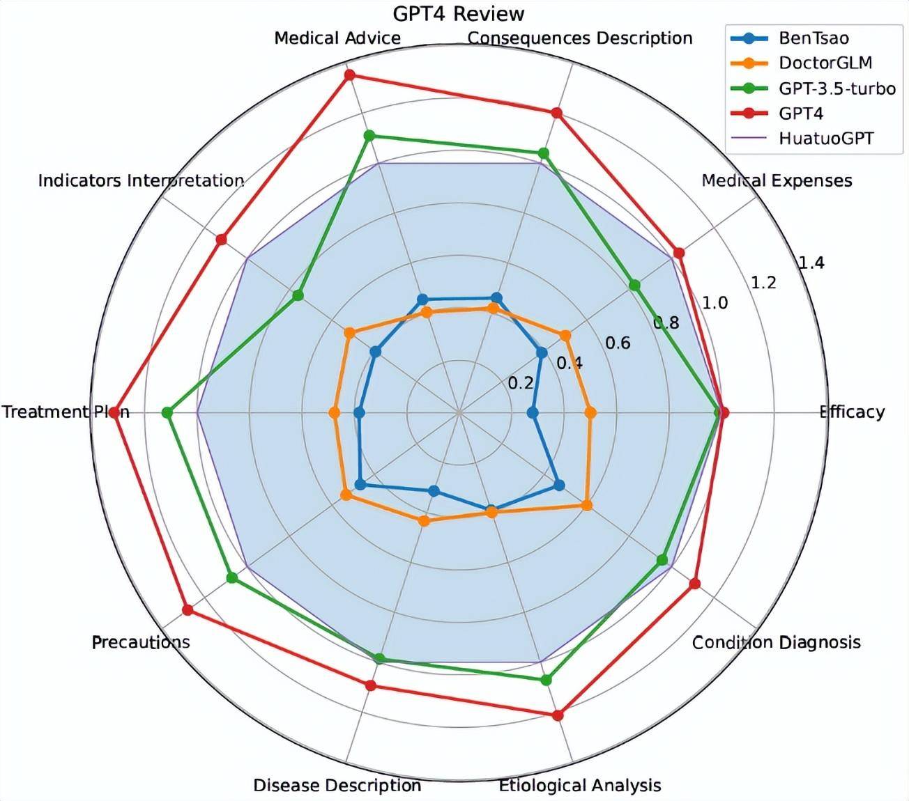HuatuoGPT evaluation figure