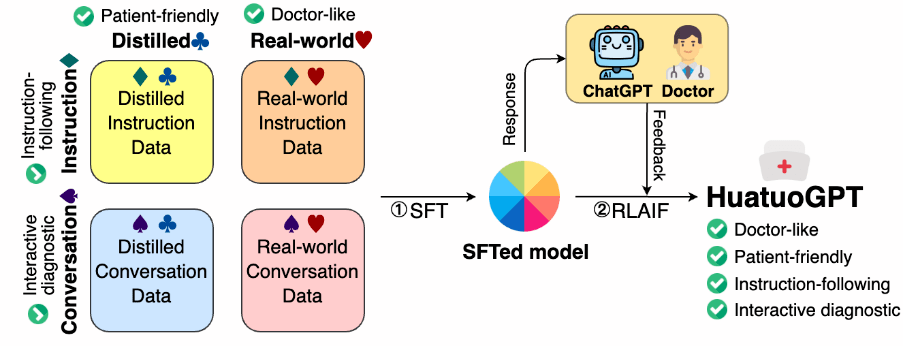 HuatuoGPT media diagram