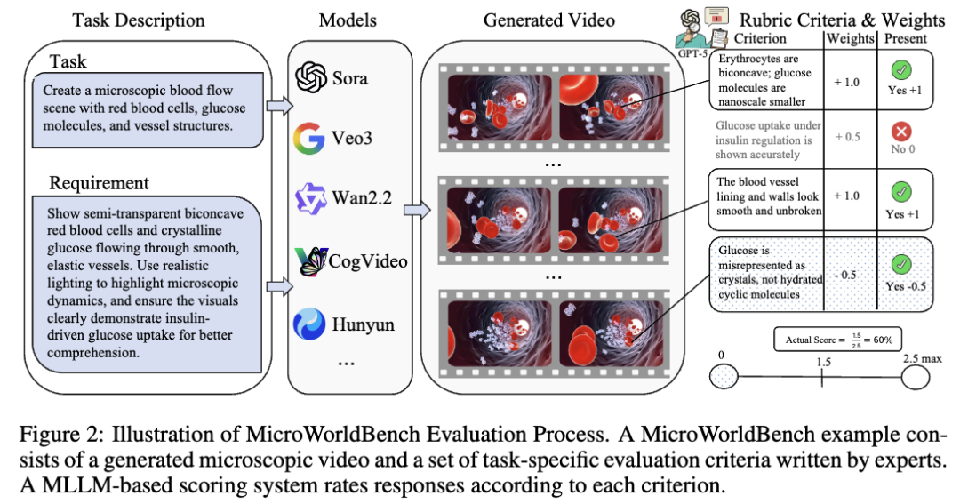 MicroVerse benchmark figure