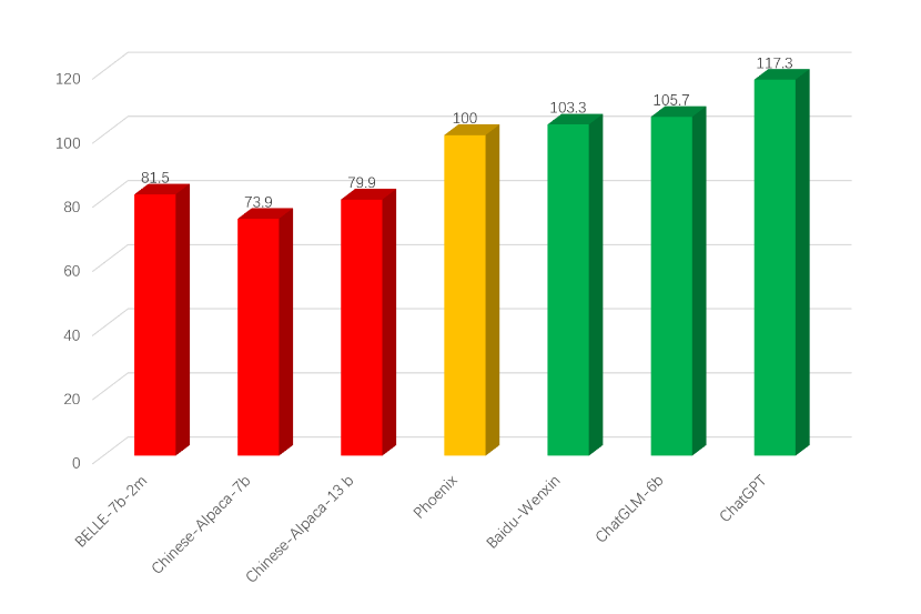 Phoenix Chinese evaluation chart