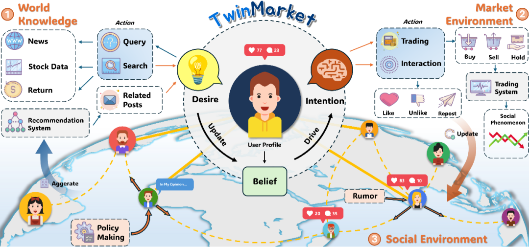 TwinMarket BDI architecture