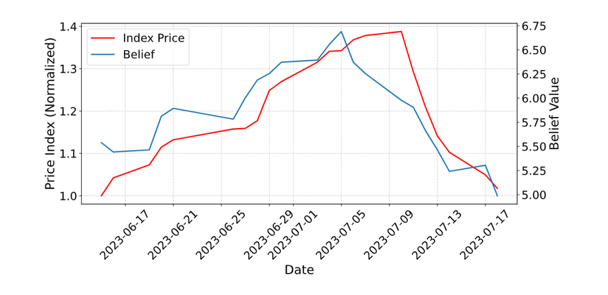 TwinMarket market simulation output