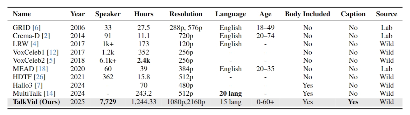 Comparison with Open-Source Datasets
