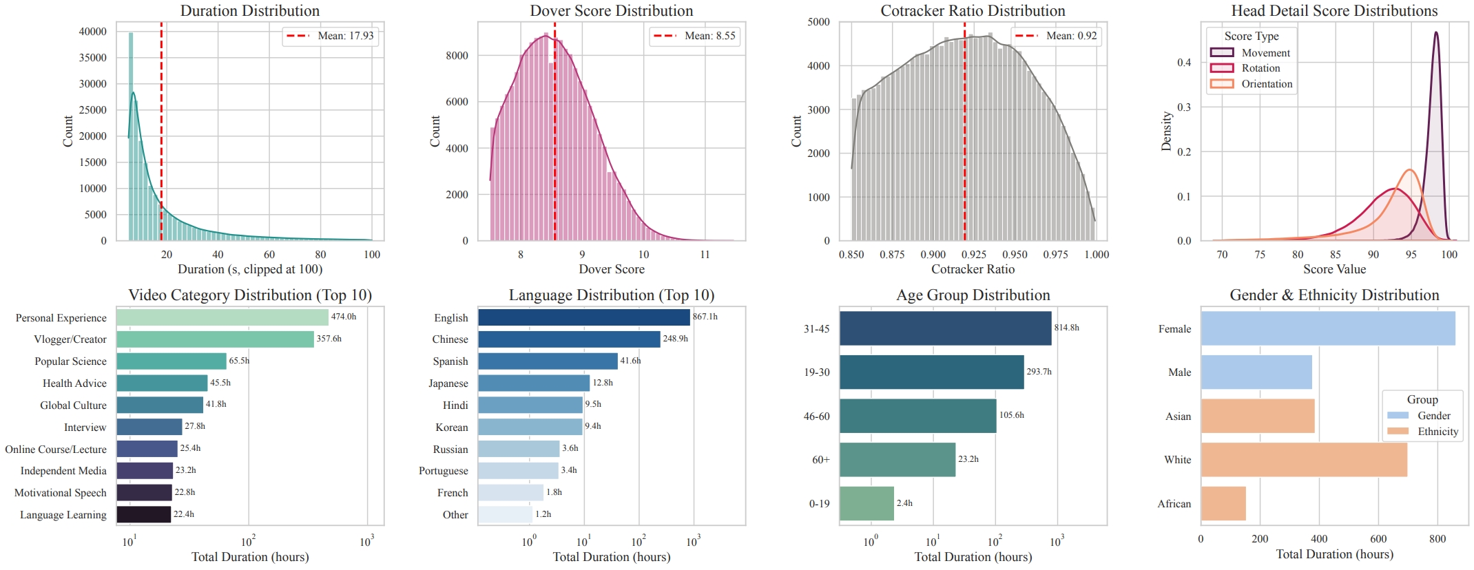 Data Statistics