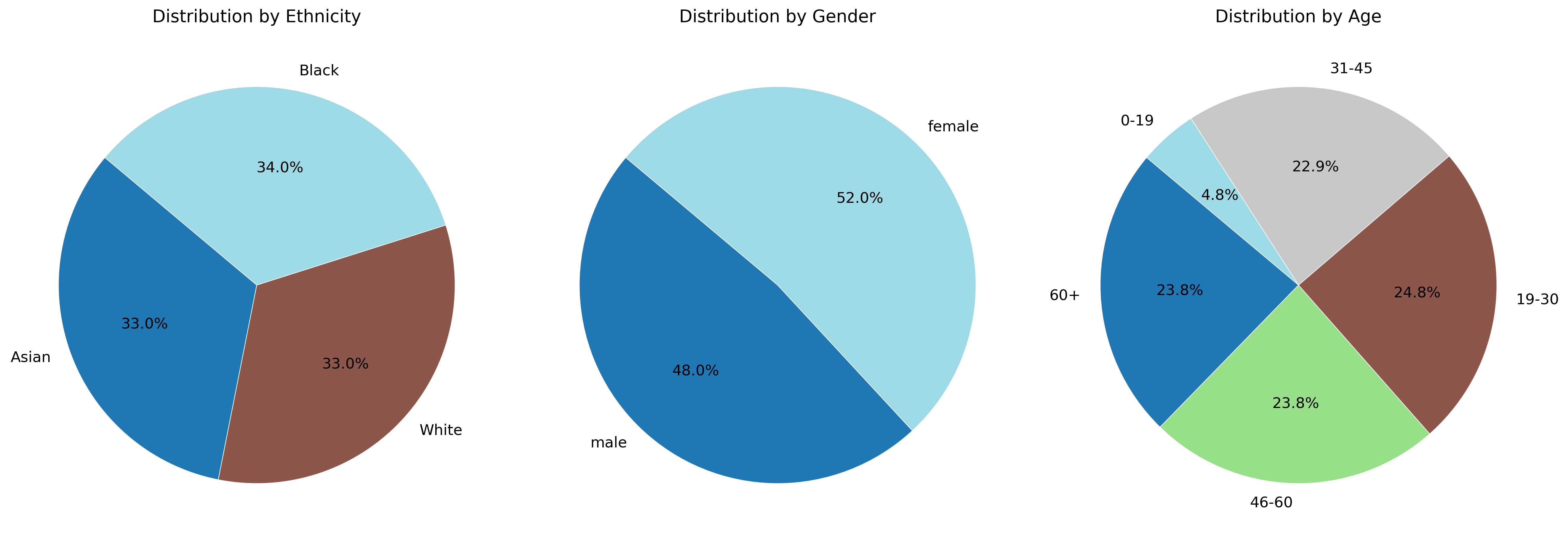 Data Statistics