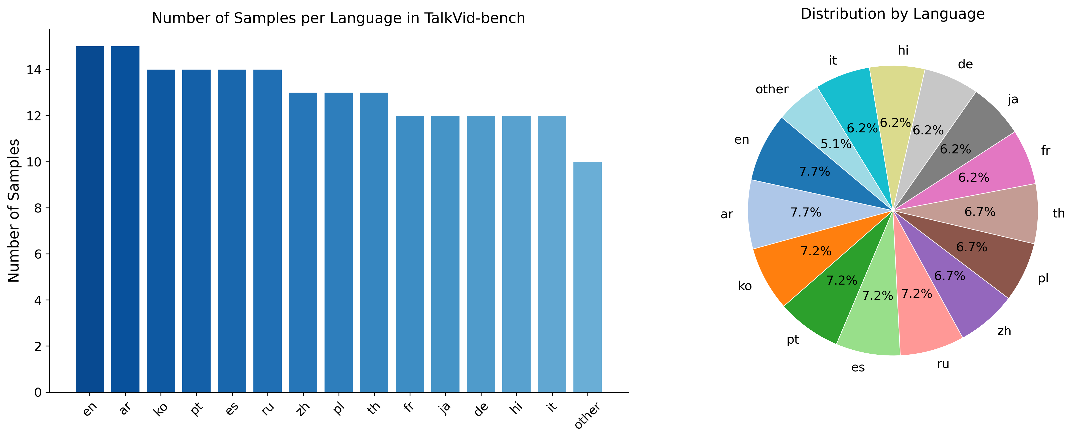 Linguistic and Demographic Distributions